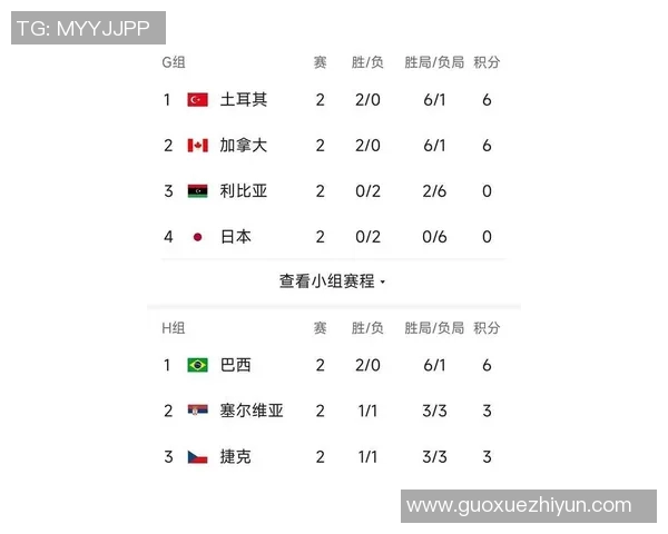 上海排球队以72分领跑世锦赛积分榜展现强大实力和团队合作精神 上海排球队以72分领跑世锦赛积分榜展现强大实力和团队合作精神