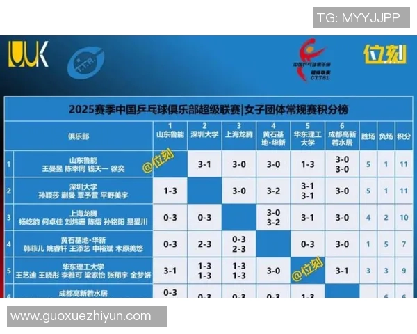 北京乒乓球队以58分稳居挑战赛积分榜首位其他球队紧随其后争夺名次